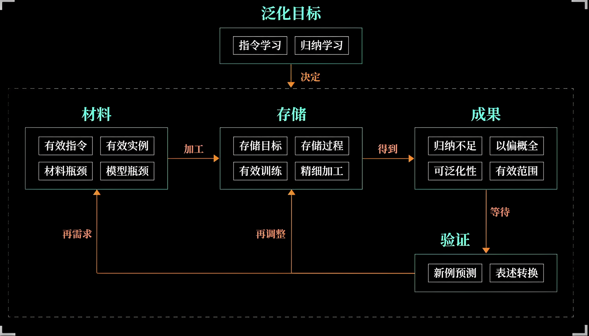 断墨寻径-学习流程总结